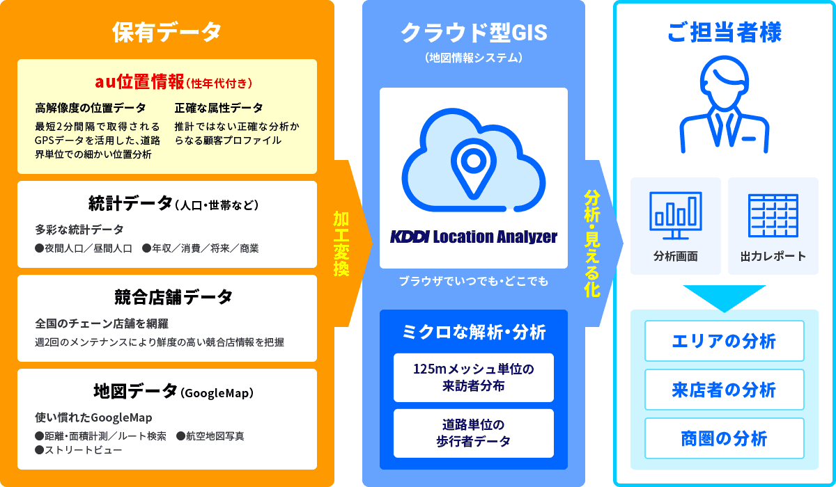 保有データ→クラウド型GIS→ご担当者様