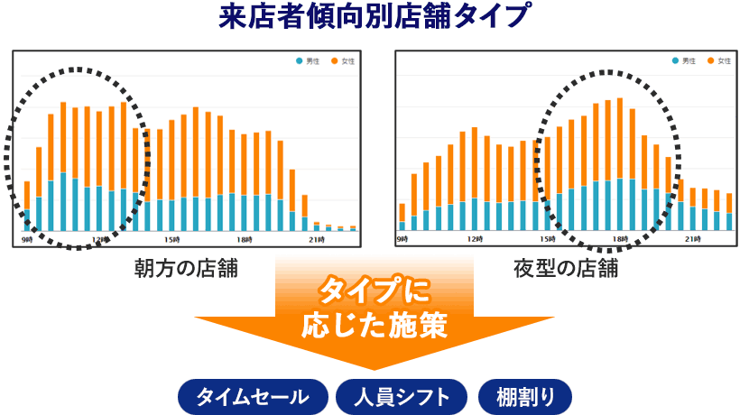 来店者傾向別店舗タイプ