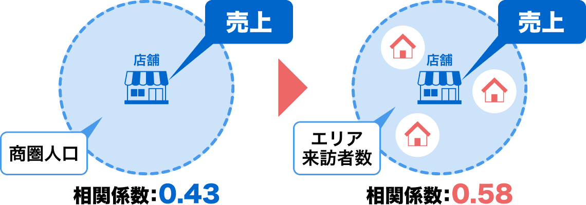 相関係数の向上