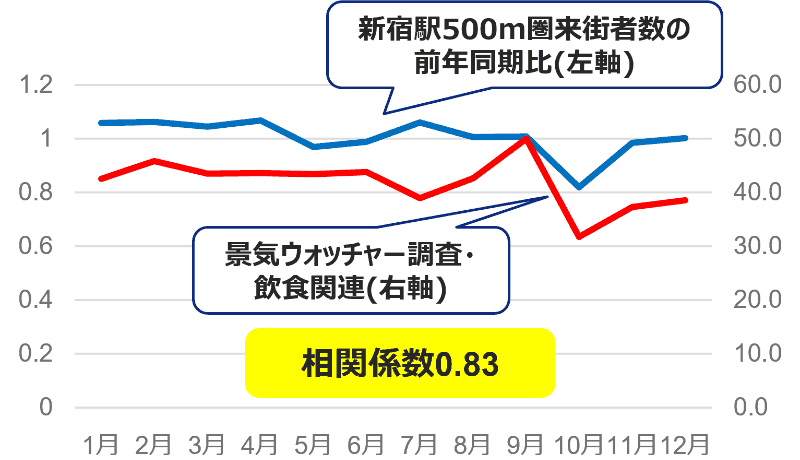 相関係数0.83