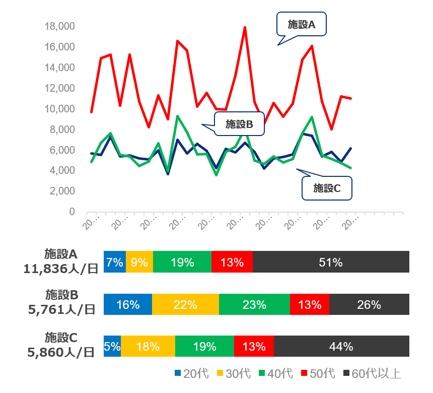 それぞれの施設の特徴を分析