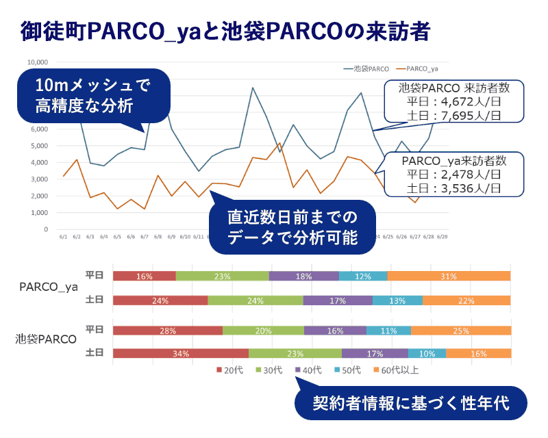 御徒町PARCO_yaと池袋PARCOの来訪者