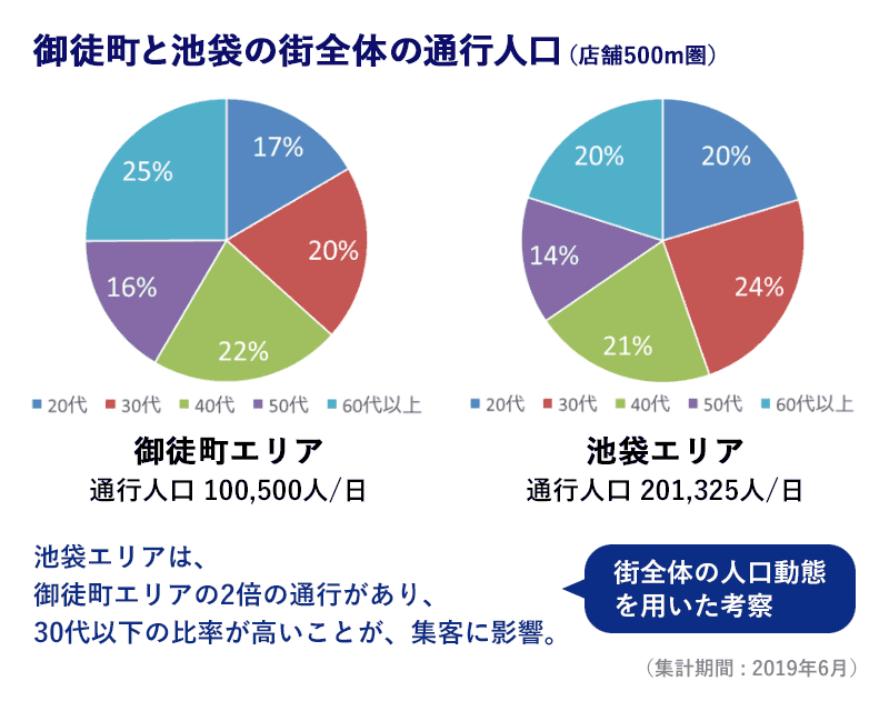 御徒町と池袋の街全体の通行人口（店舗500m圏）