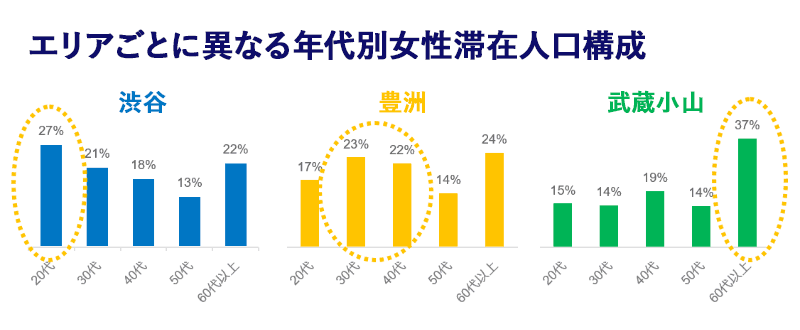 エリアごとに異なる年代別女性滞在人口構成