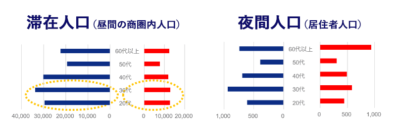 滞在人口・夜間人口