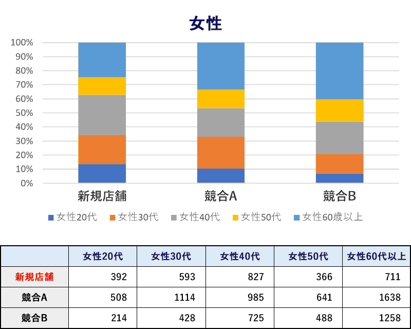 来訪者の傾向 女性