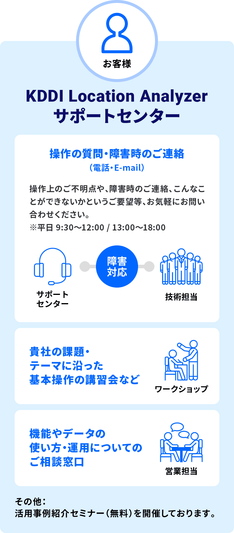 KDDI Location Analyzer サポートセンター