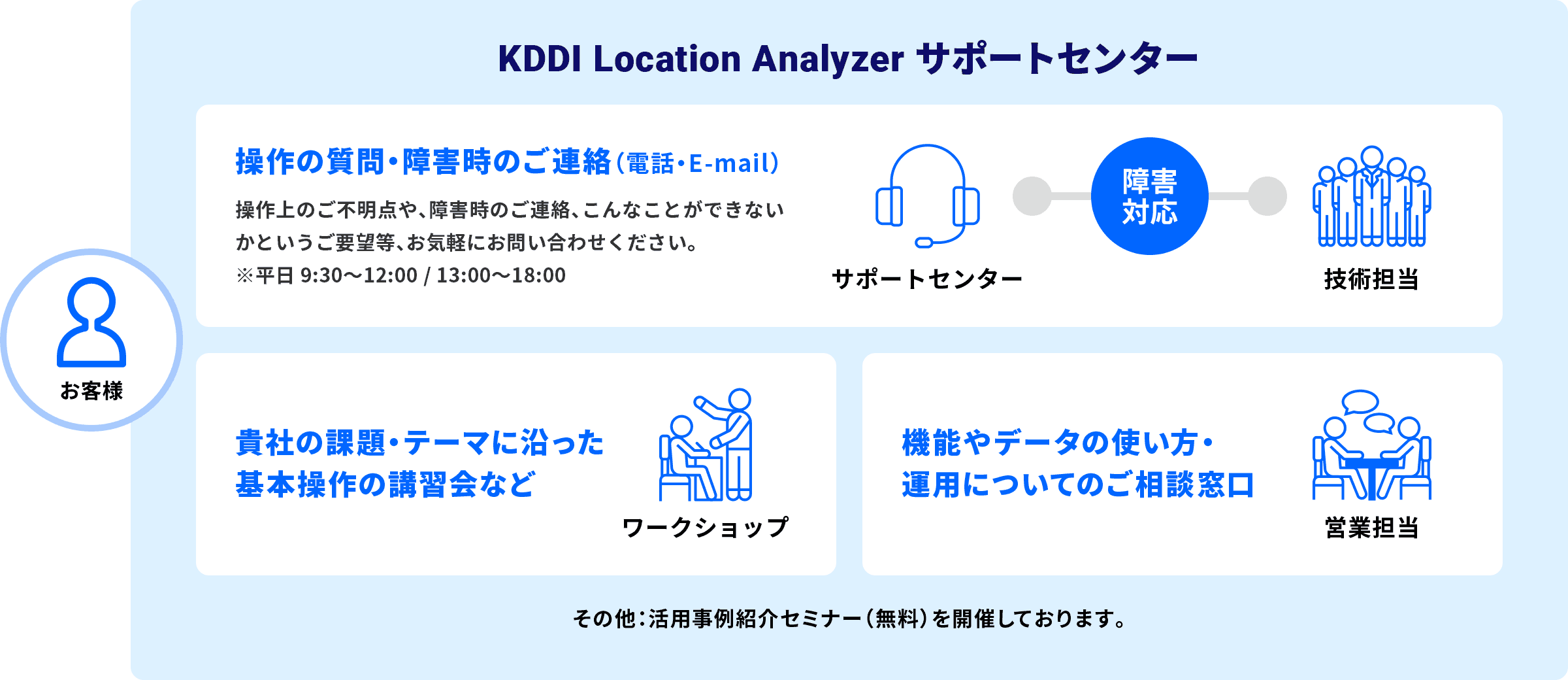 KDDI Location Analyzer サポートセンター