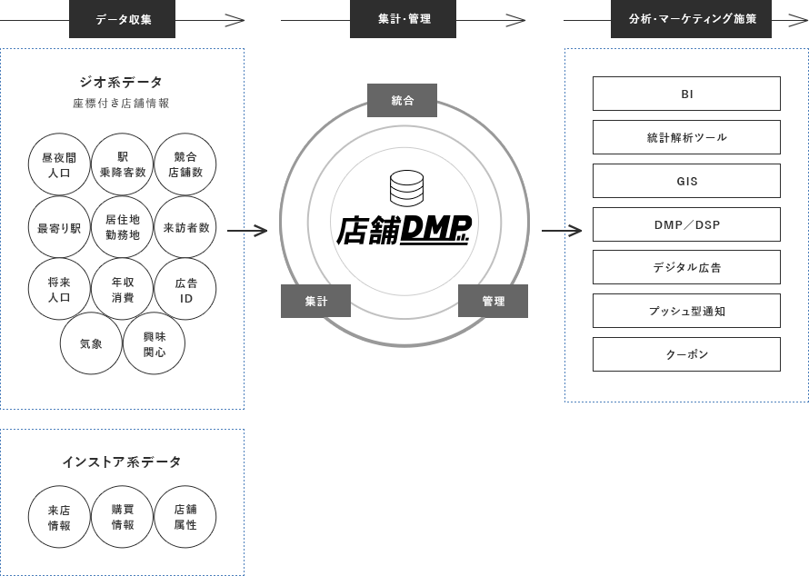 データ収集 集計・管理 分析・マーケティング施策