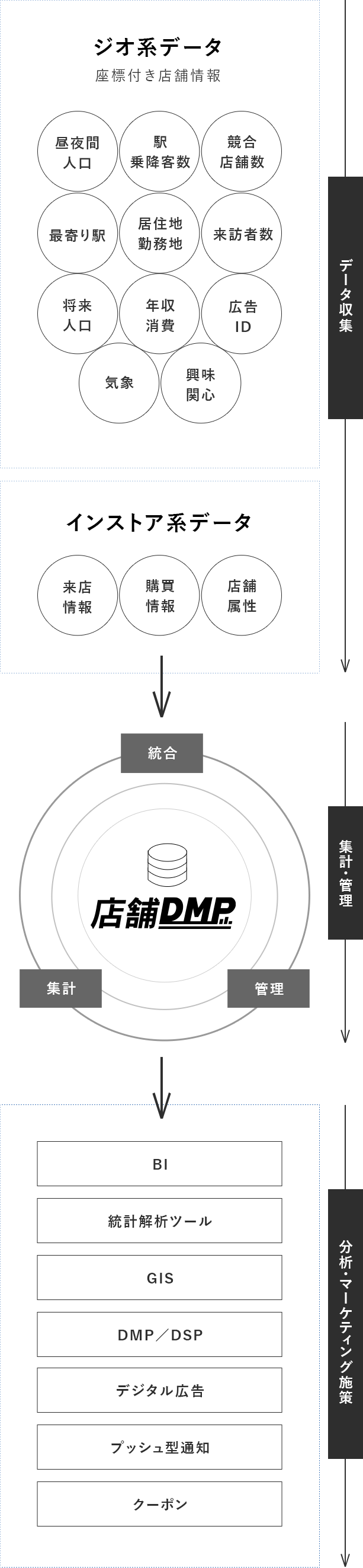 データ収集 集計・管理 分析・マーケティング施策