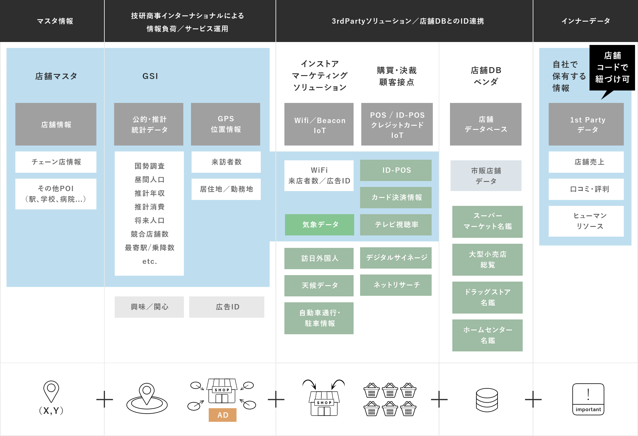 データ収集 GSIによる情報負荷/サービス運用 ３rdPartyソリューション/店舗DBとのID連携 インナーデータ