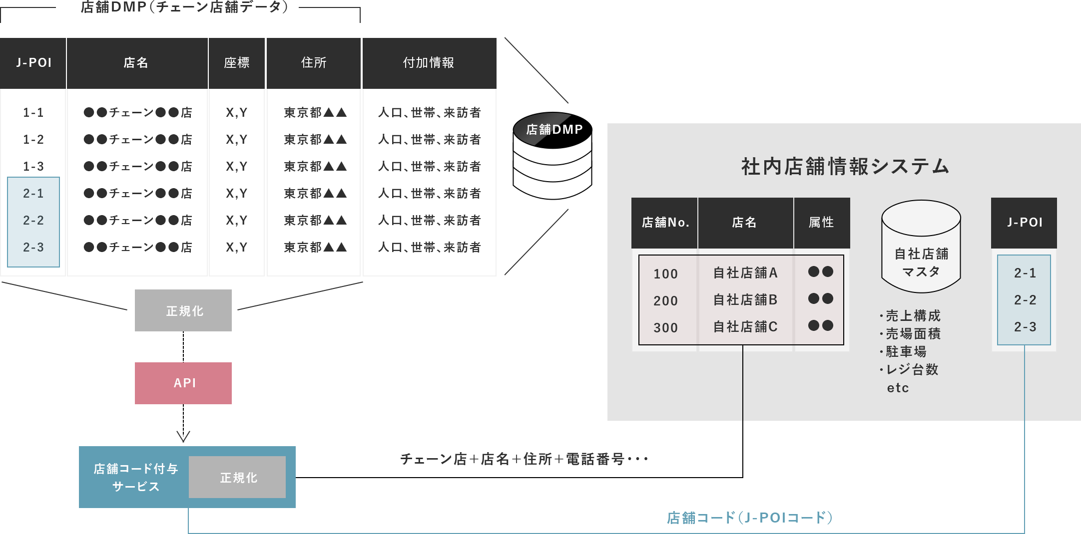 社内店舗情報システム