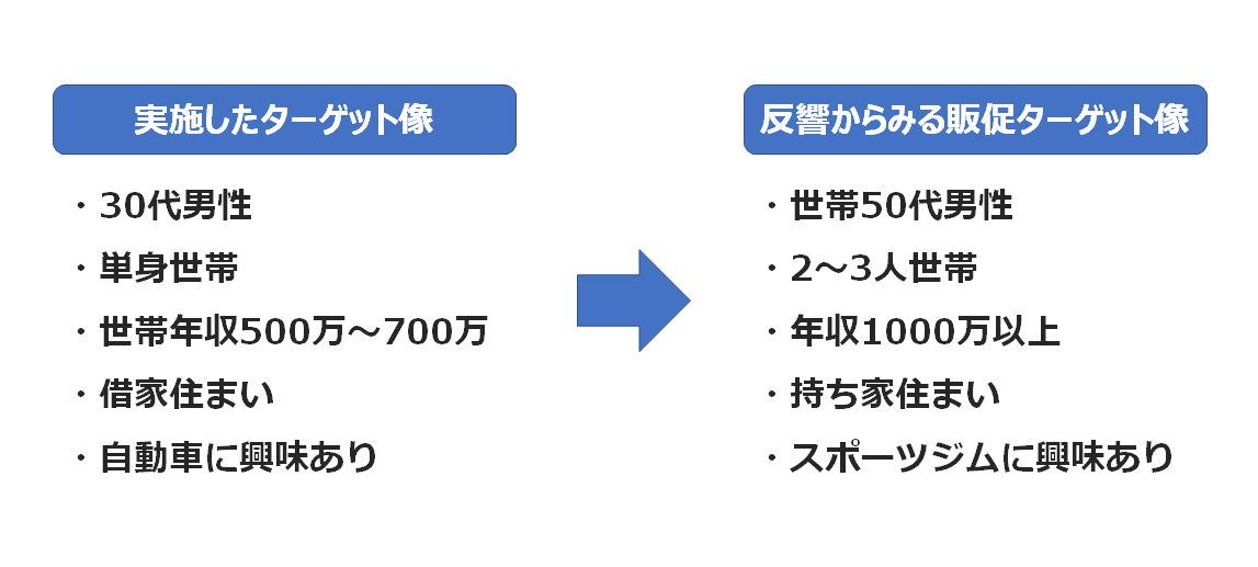 Act  販促計画の見直し