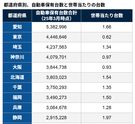 2025年自動車保有台数TOP10
