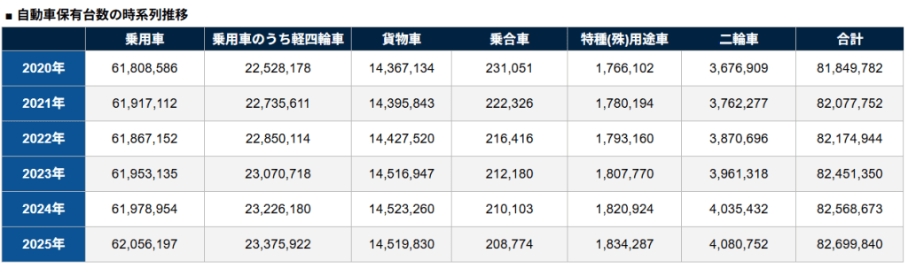 自動車保有台数の時系列推移
