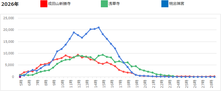 来訪者の時間帯別傾向