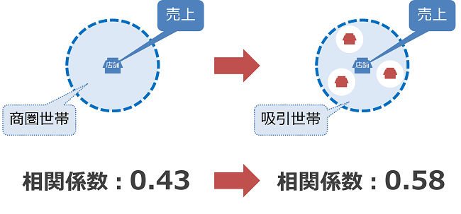 競合を加味した場合の売上との相関係数の向上