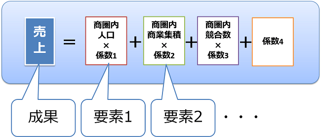 重回帰モデルのイメージ