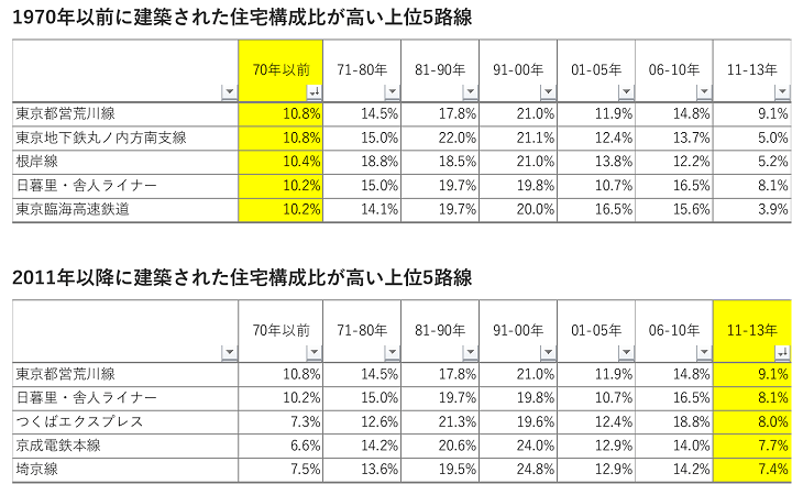 路線別、築年代別住宅数の構成比上位5路線