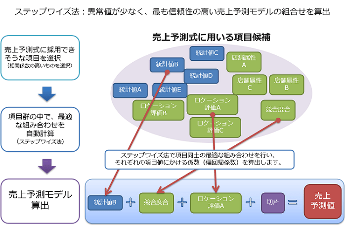 ステップワイズ法のイメージ