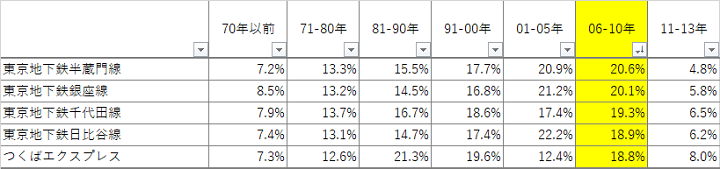 2006年-2010年の構成比が高い上位5路線