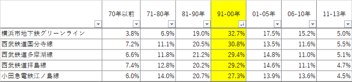 1991年-2000年の構成比が高い上位5路線