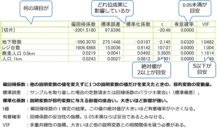 説明変数に対する評価指標