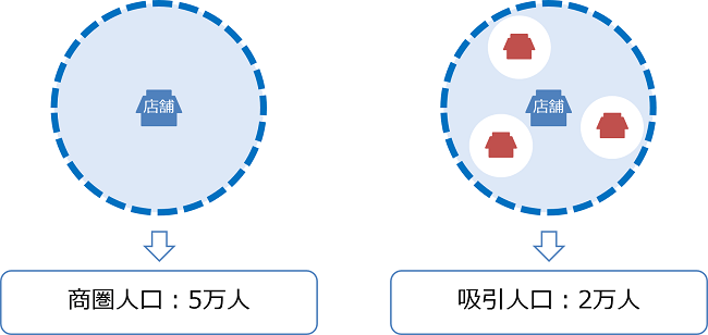 競合を加味しない商圏人口と加味した吸引人口