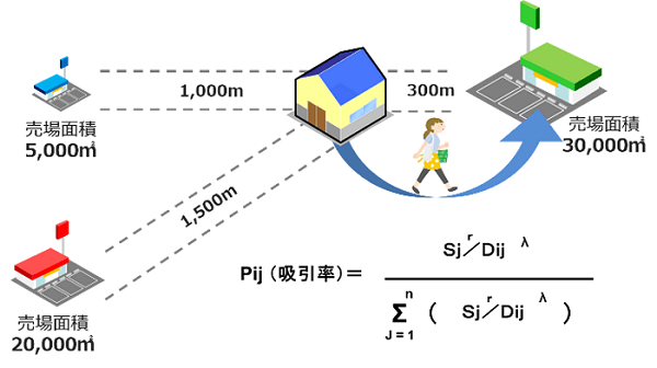 グラビティモデル（ハフモデル）分析ロジック