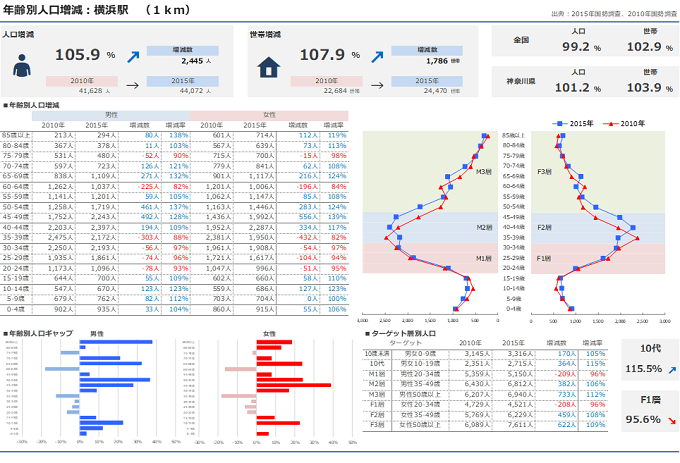【横浜駅半径1km圏内の時系列比較レポート】