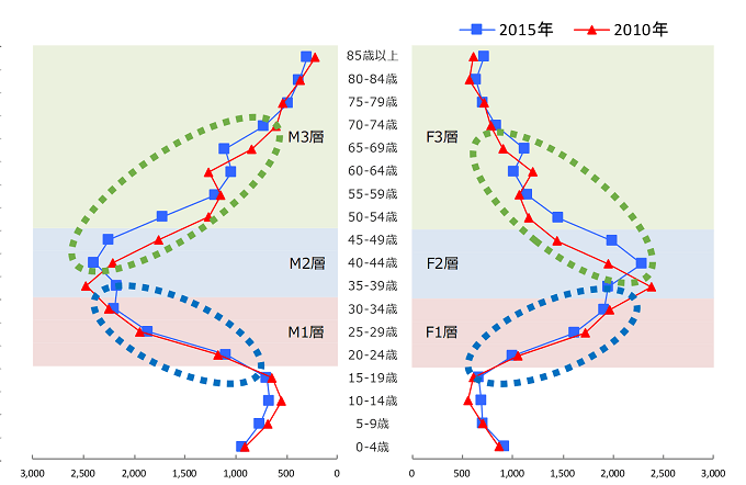 【図3：性・年代別人口ピラミッドの時系列比較】