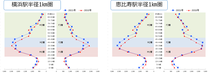 【図4：横浜駅と恵比寿駅周辺の比較】