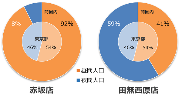 店舗1km圏内の夜間人口と昼間人口の構成比