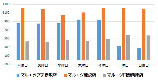 来訪者の曜日別傾向