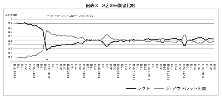 2店の来訪者比較