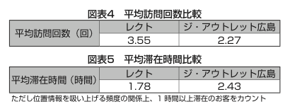 平均訪問回数比較