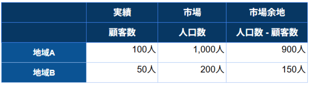 地域別実績と市場の比較表