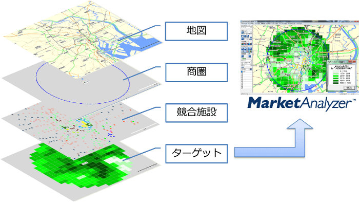 GISの構造