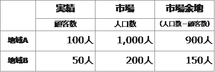 実績と市場の比較