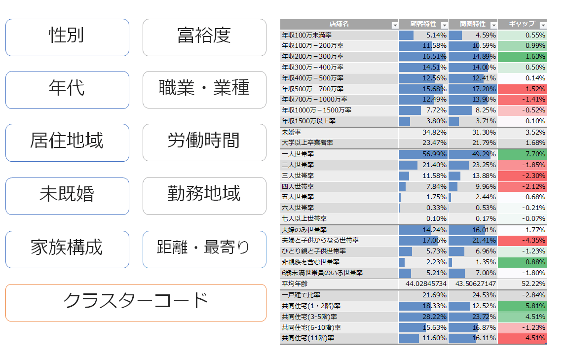 会員の属性推定（仮想ペルソナ分析）