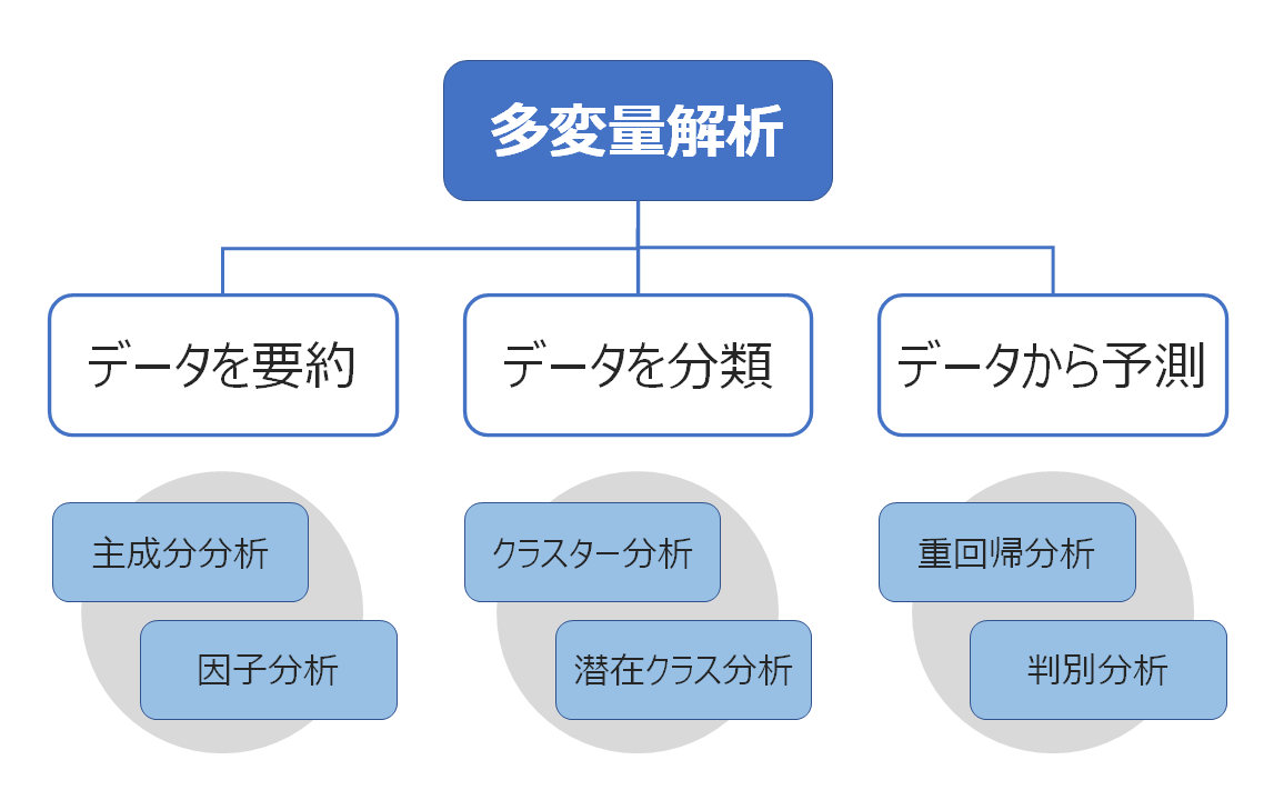 多変量解析とは？