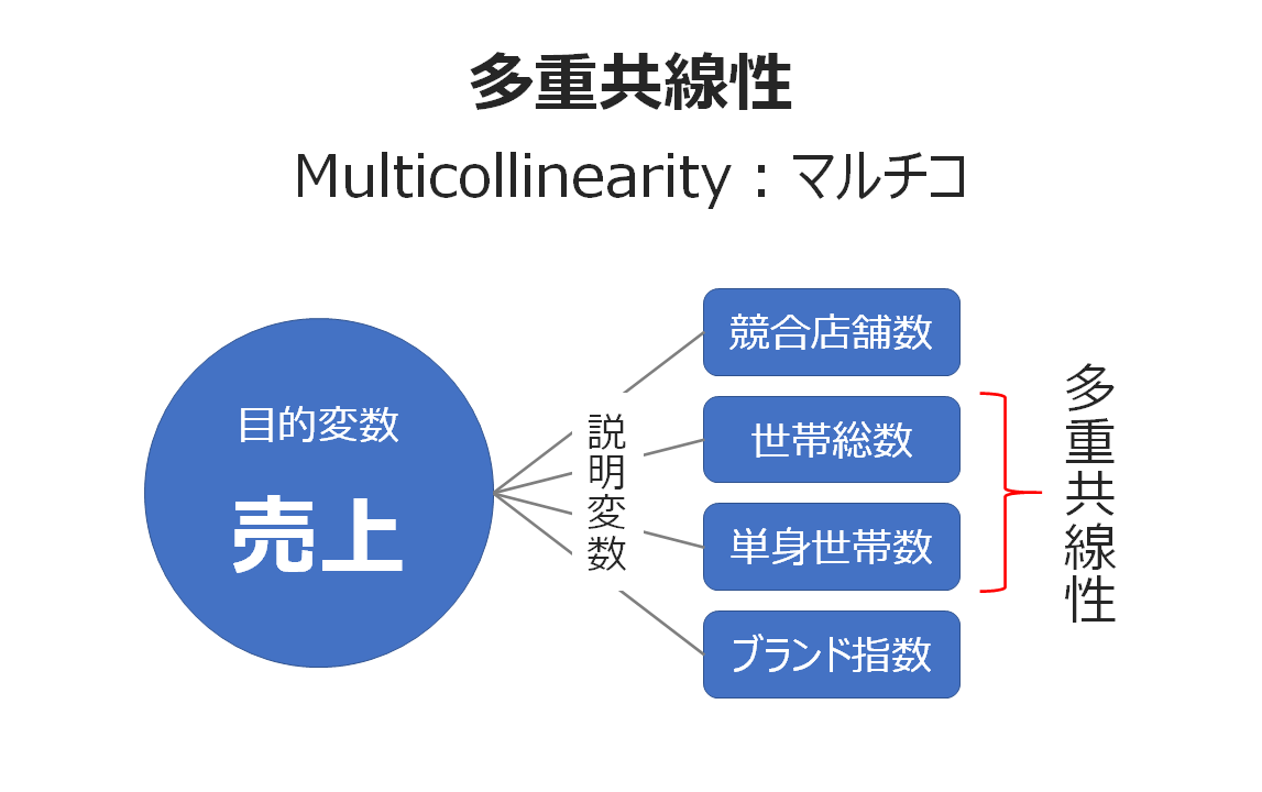 予測精度の向上