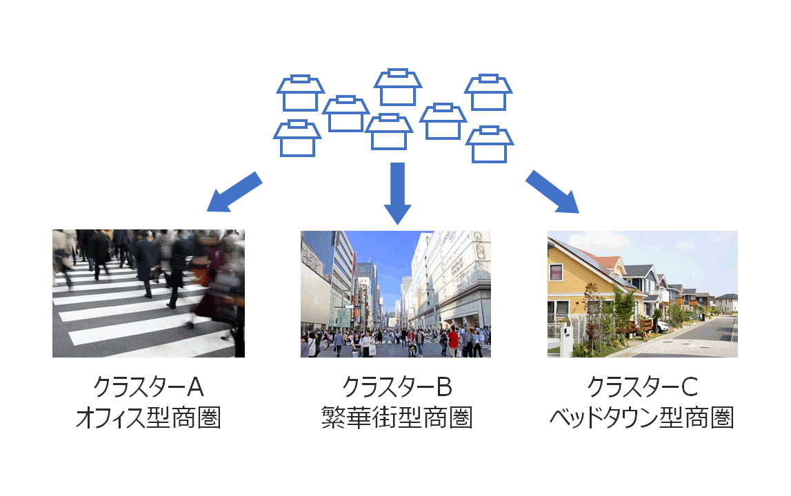 店舗を分類してそれぞれの予測モデルを構築