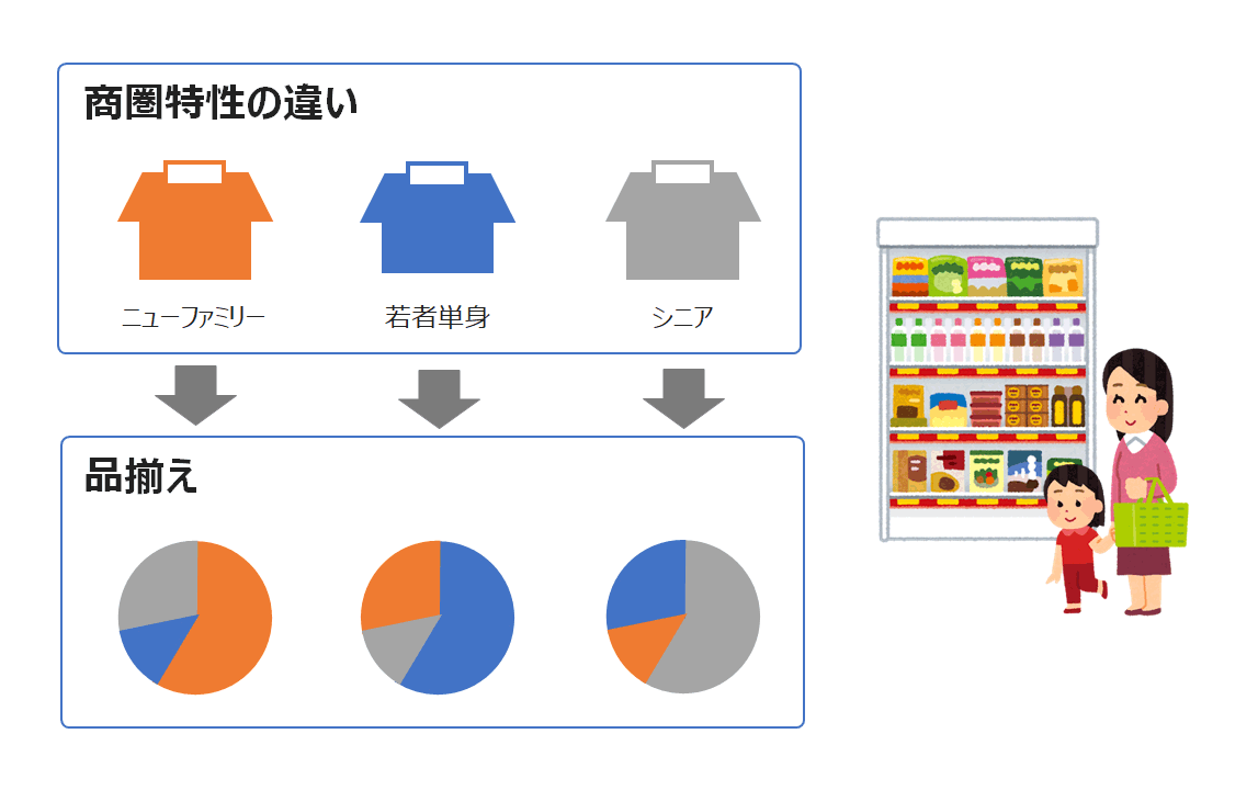 店舗特性ごとの商品の最適化［チェーン店本部］