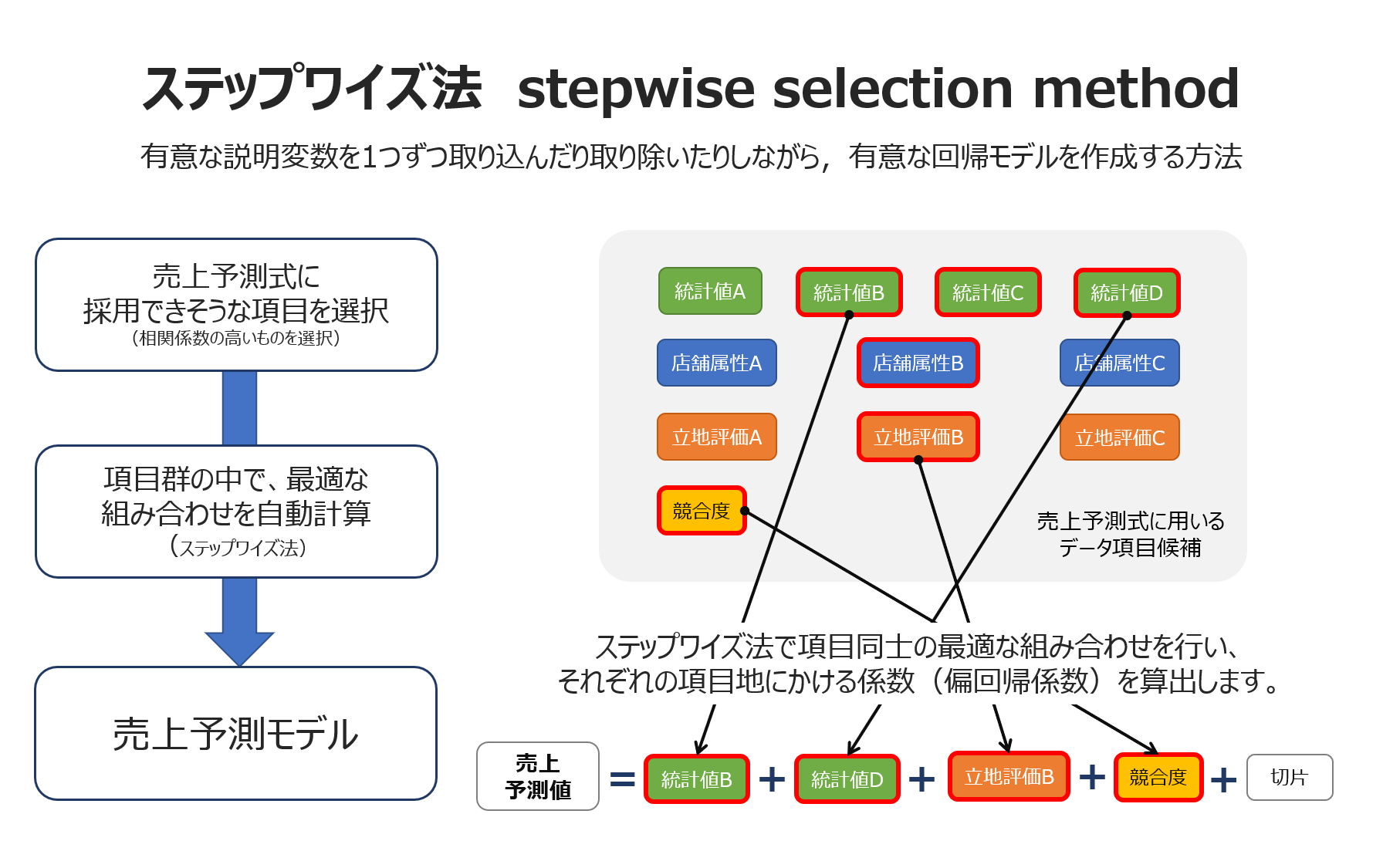 売上予測モデルを構築する<br>（重回帰分析）