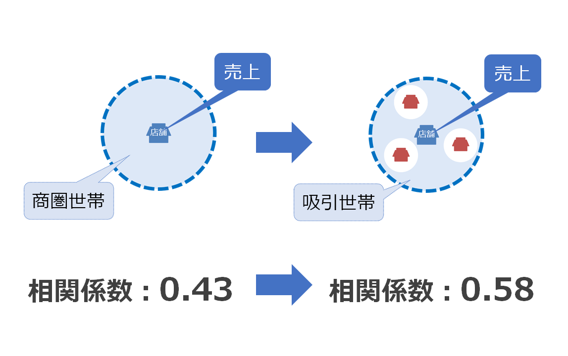 競合店舗を加味した分析