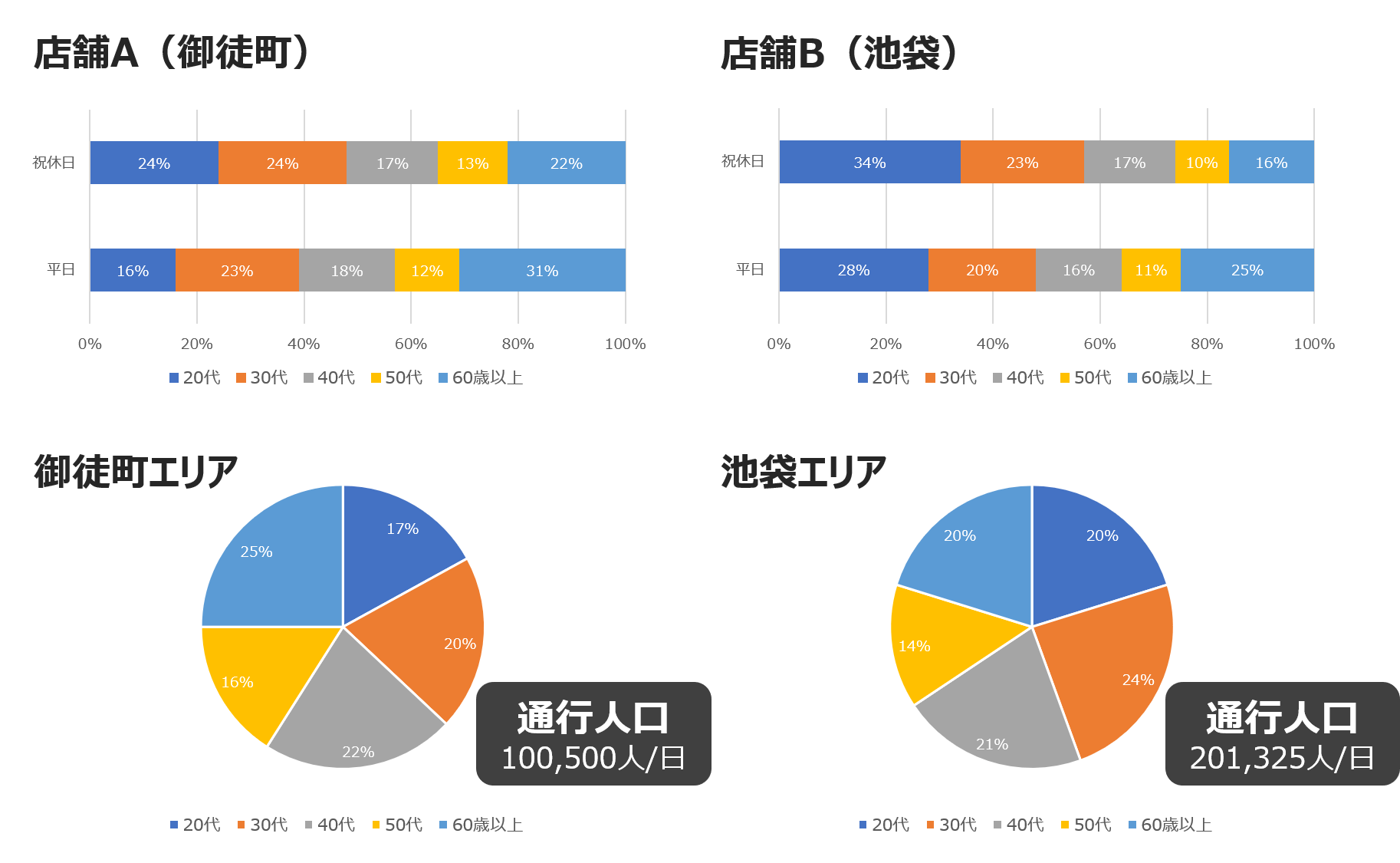 店舗ごとの来訪者層の違い