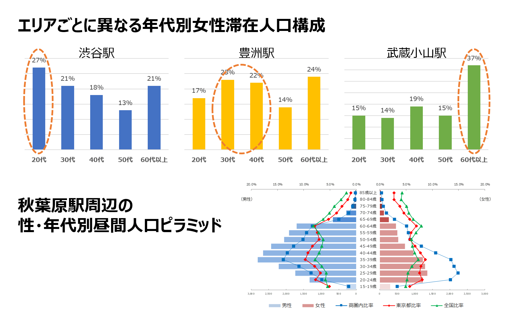 商圏内の来訪者把握