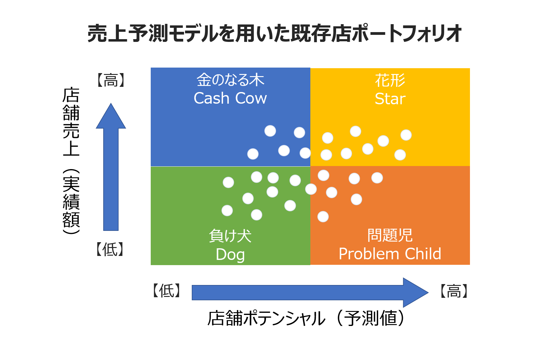 売上予測を用いた既存店分析