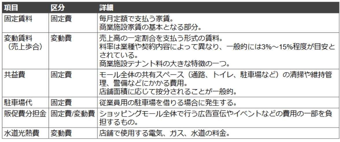 月額費用の構成 固定費と変動費